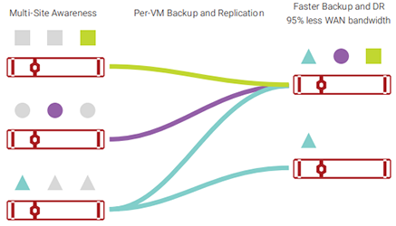  Bandwidth-efficient per-VM replication